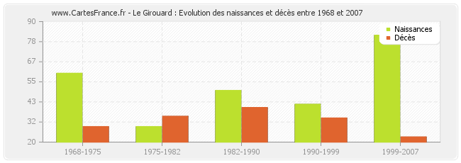 Le Girouard : Evolution des naissances et décès entre 1968 et 2007